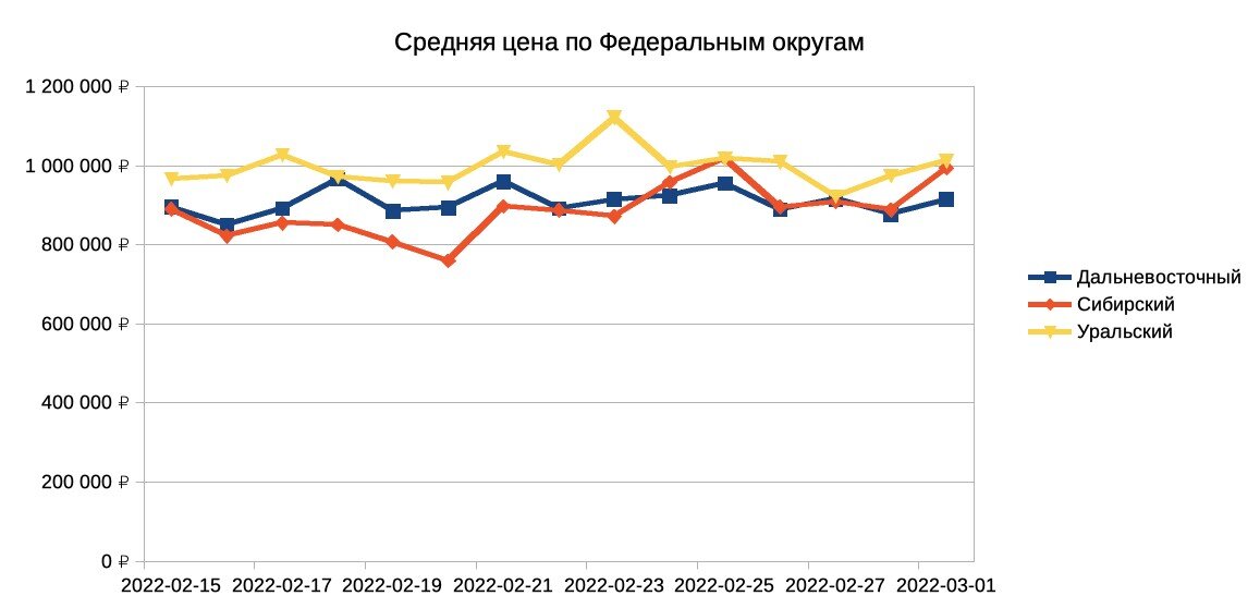 Пропажа из продажи на фоне ажиотажа. Что с машинами и ценами?