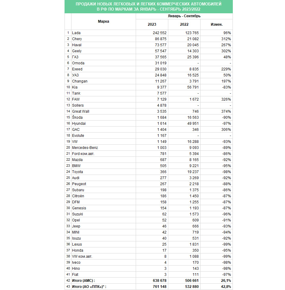 * - По информации, предоставленной АО &laquo;ППК&raquo;, о продажах новых транспортных средств на основе данных об их передаче владельцам