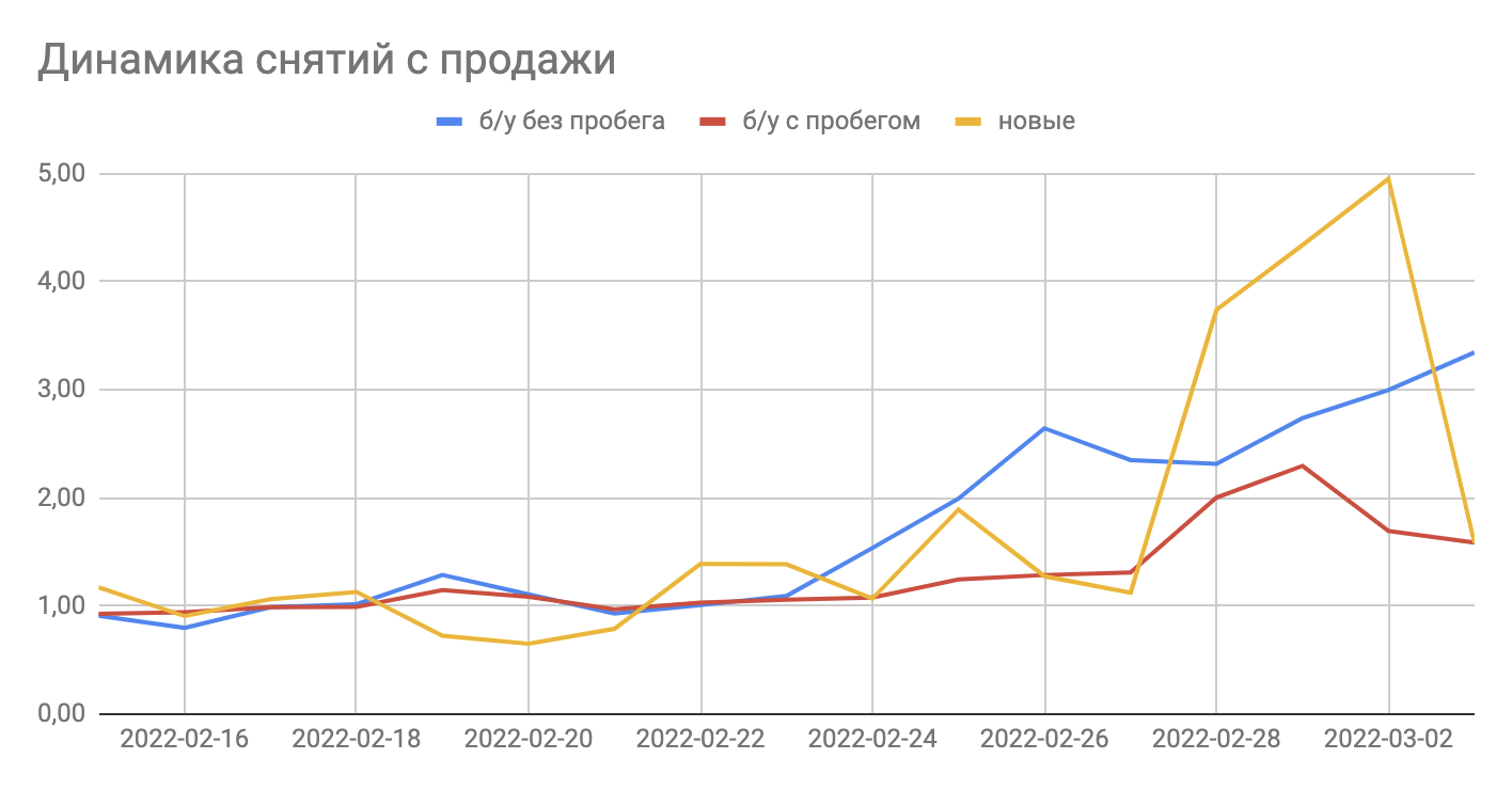 Цены на машины: Сибирь и ДВ стабилизировались, Урал растет, Юг и Центр пошли вразнобой