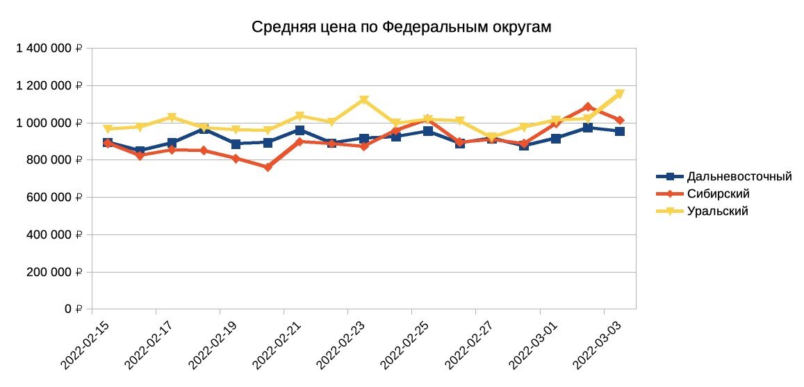Цены на машины: Сибирь и ДВ стабилизировались, Урал растет, Юг и Центр пошли вразнобой