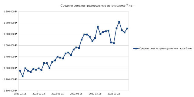 Как рынок б/у автомобилей отреагировал на укрепление рубля — статистика