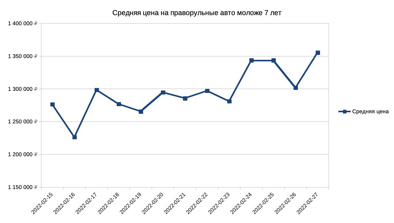 Что по ценам? Авто подорожали и подешевели одновременно. Смотрим, где и как