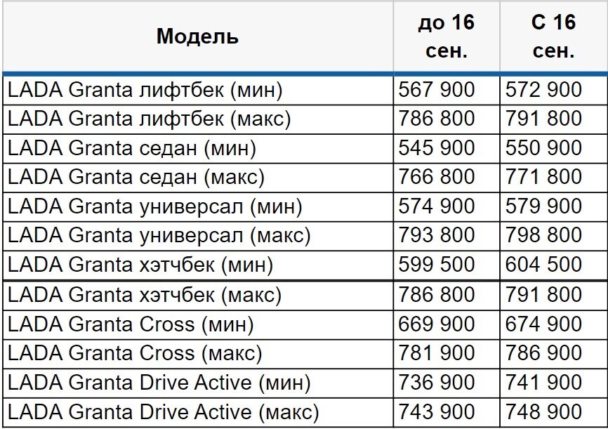 АвтоВАЗ второй раз за месяц повысит цену Гранты