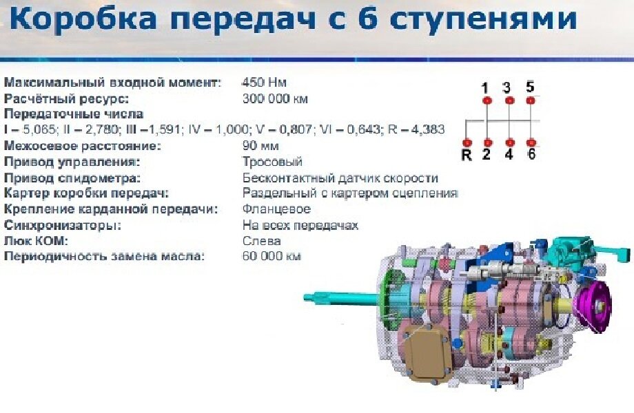 Подробности о комплектации ГАЗели следующего поколения