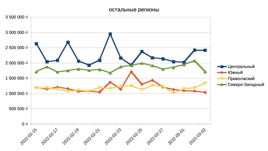 Цены на машины: Сибирь и ДВ стабилизировались, Урал растет, Юг и Центр пошли вразнобой