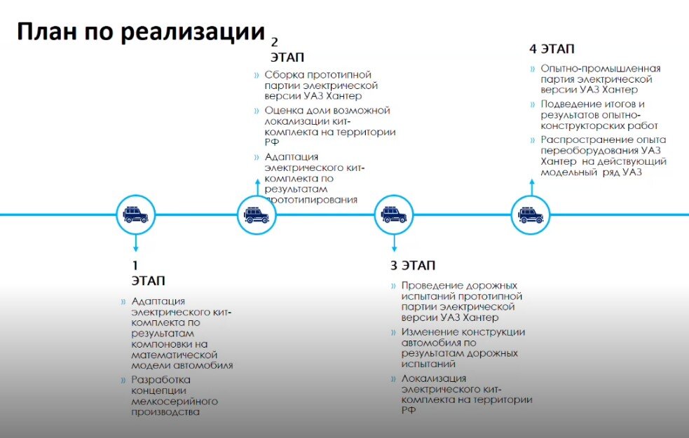 УАЗ объявил о новой стратегии: ставка на электромобили