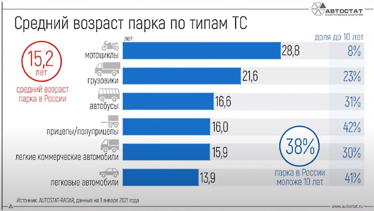 Аналитики назвали средний возраст легковых автомобилей в РФ: машины продолжают стареть
