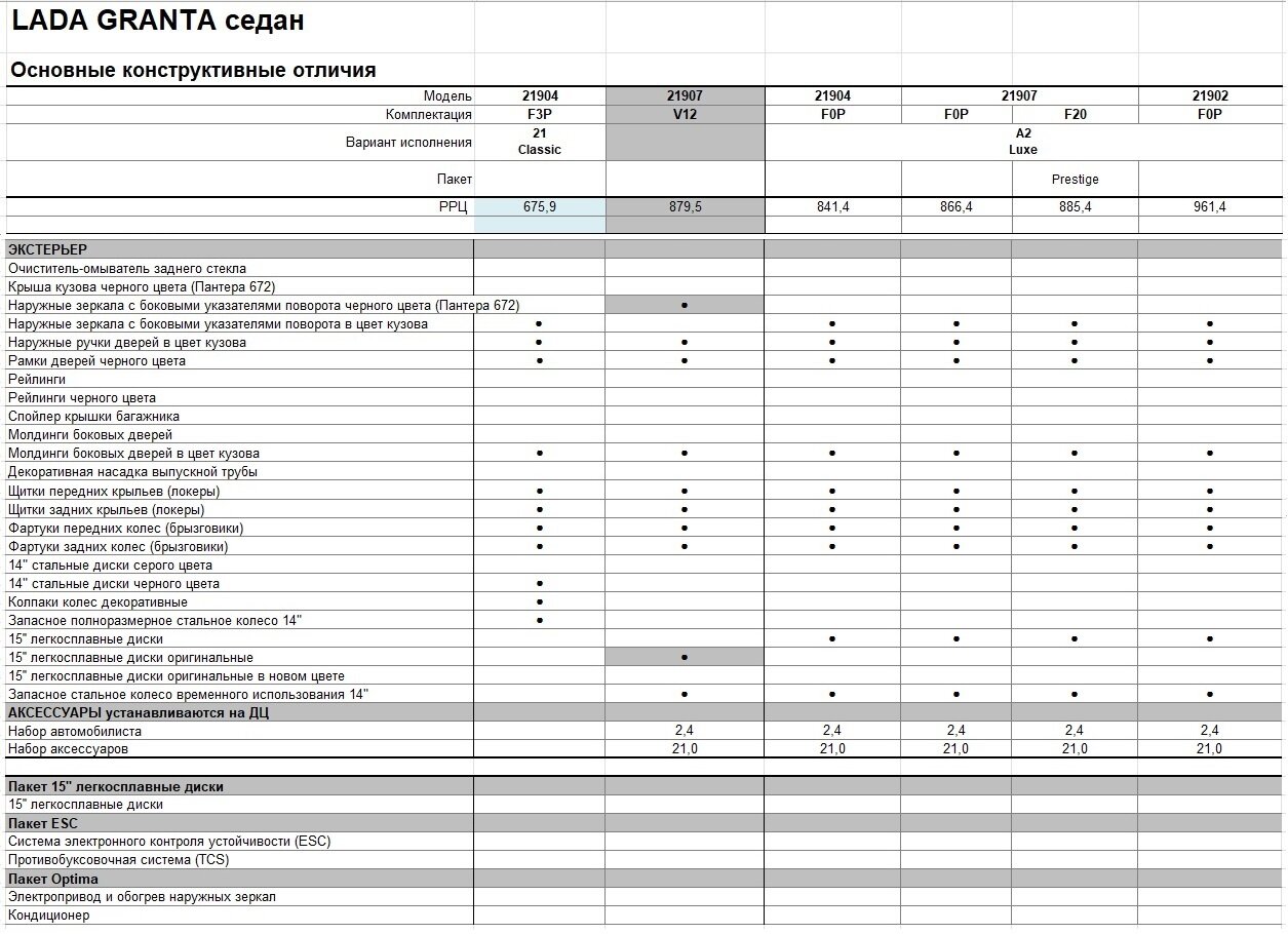Обновленная Лада Гранта (2022): цены и комплектации