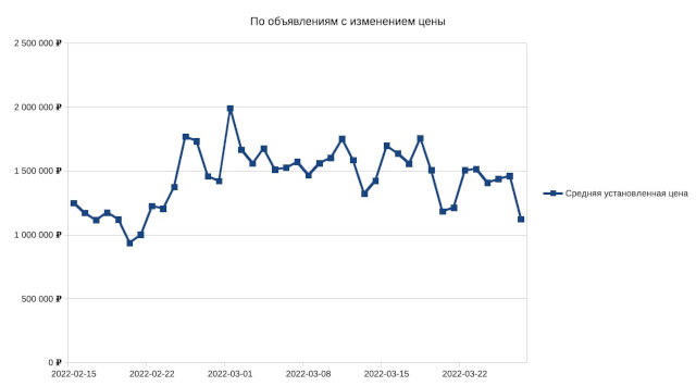 Как рынок б/у автомобилей отреагировал на укрепление рубля — статистика