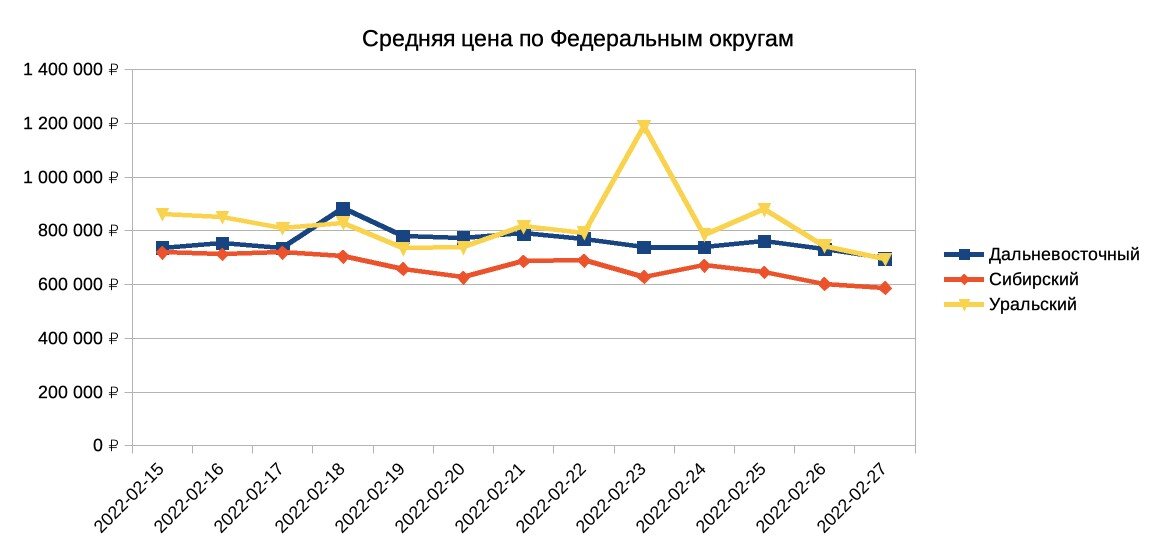 Что по ценам? Авто подорожали и подешевели одновременно. Смотрим, где и как