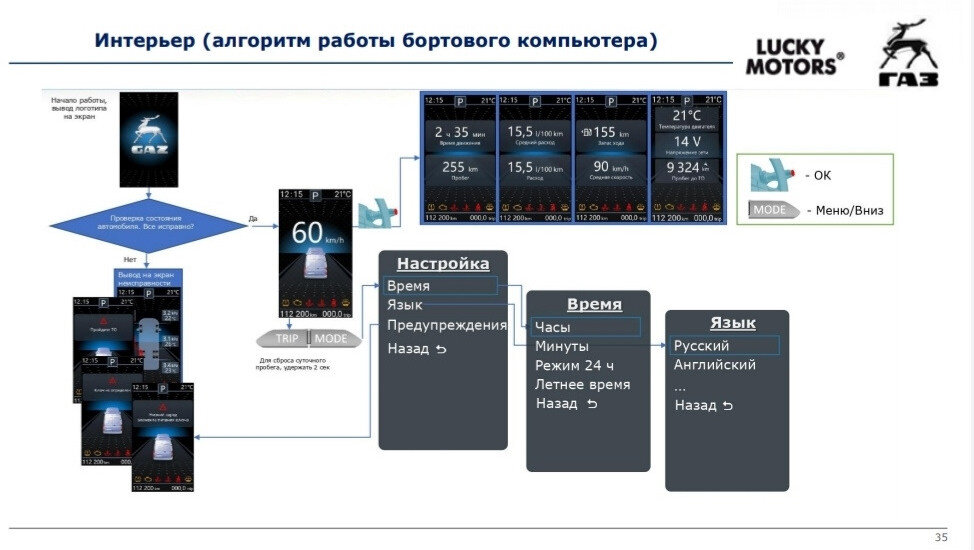 В свободный доступ попала ПОЛНАЯ информация о ГАЗели NN