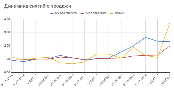 Пропажа из продажи на фоне ажиотажа. Что с машинами и ценами?