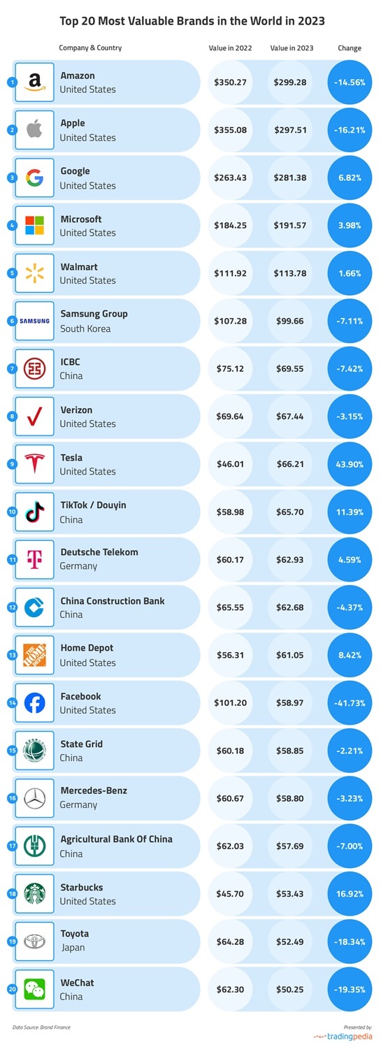 Самые дорогие бренды в мире, по оценке&nbsp;TradingPedia*.
Американская компания Meta Platforms Ink признана экстремистской организацией в России, принадлежащие ей соцсети Facebook и Instagram заблокированы.
&nbsp;
