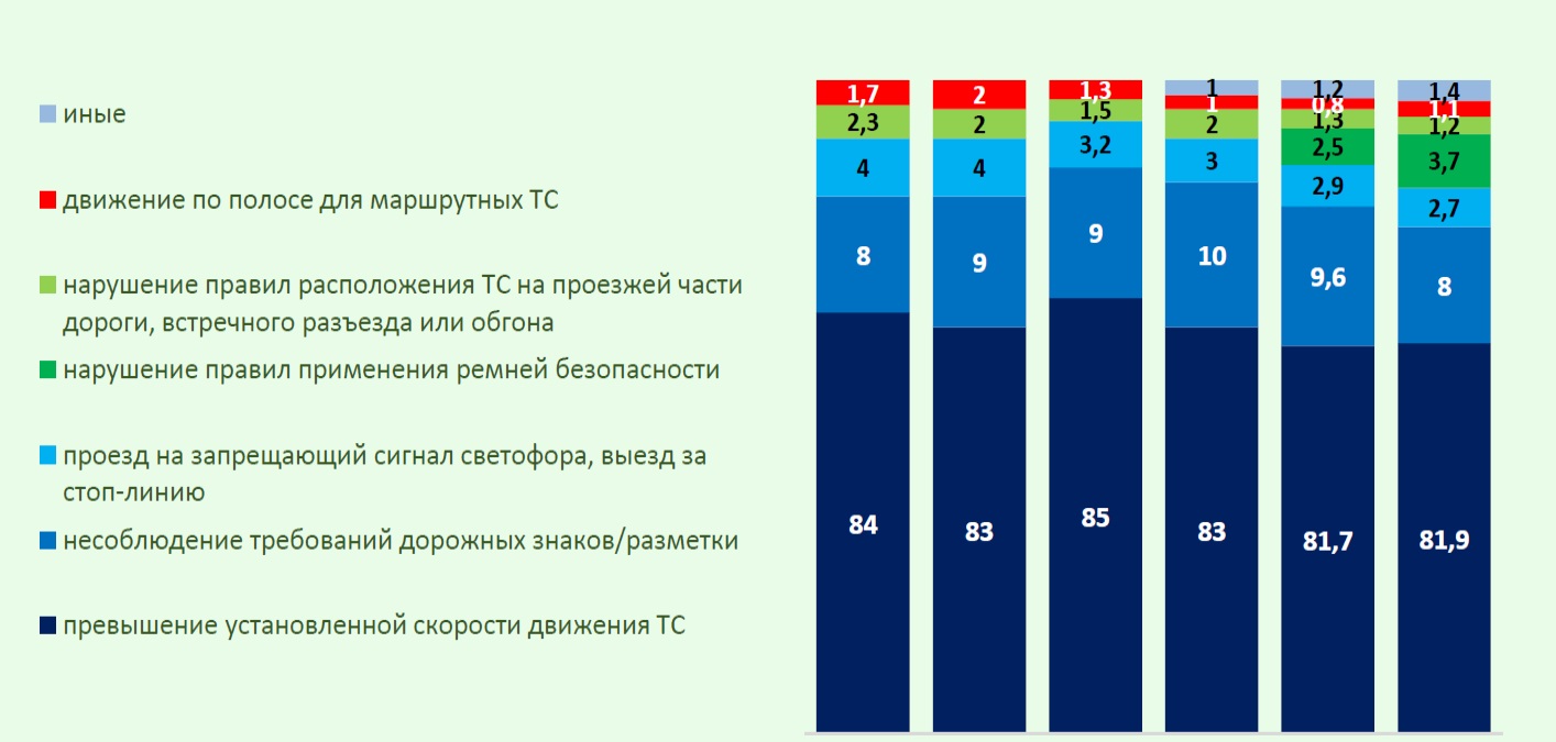 Административные правонарушения, выявленные с помощью дорожных камер. Источник&nbsp;&mdash; МВД России