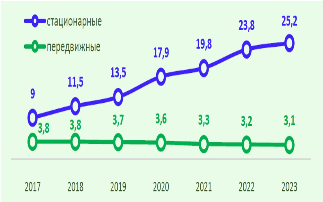 Количество комплексов фото-видеофиксации в России, источник&nbsp;&mdash; МВД России