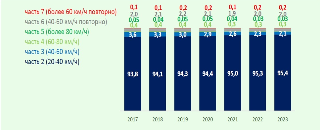 Удельный вес дел об административных правонарушениях, возбужденных по фактам превышения установленной скорости движения, в распределении по частям ст. 12.9 КоАП РФ (%)