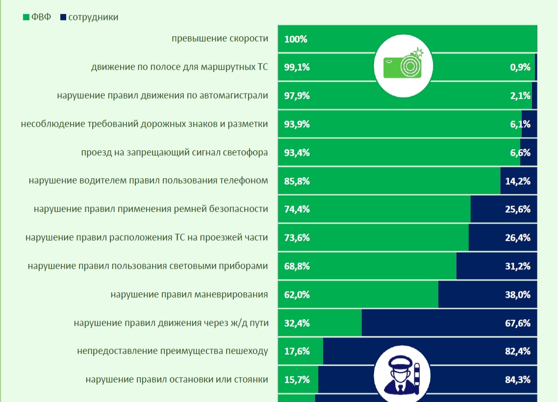 Долевое соотношение нарушений в сфере БДД, выявленных в автоматическом режиме дорожными комплексами и тех, что лично зафиксировали сотрудники полиции в 2023 году. Источник&nbsp;&mdash; МВД России