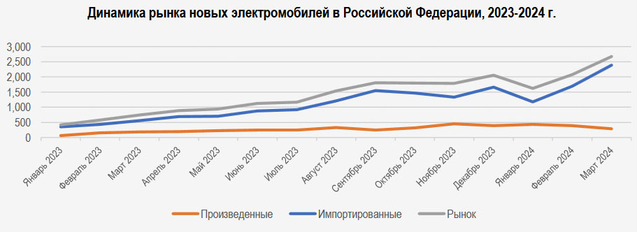 Продажи легковых автомобилей в России в 2024 году выросли на 86%