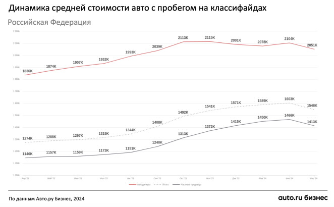 Аналитики заявили о снижении цен на машины с пробегом до 1,41 млн руб.