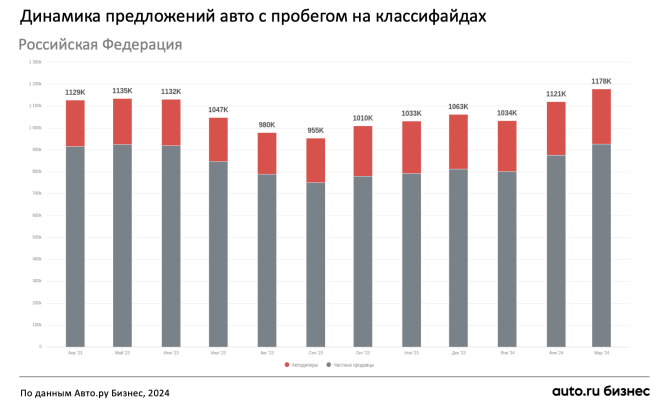 Аналитики заявили о снижении цен на машины с пробегом до 1,41 млн руб.