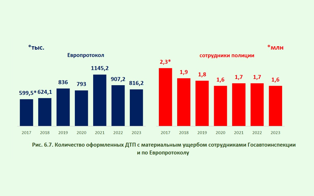 МВД: водители с помощью европротокола по итогам 2021 года оформили 1145,2 тыс. ДТП, 2022-го года: 907, 2 тыс., 2023 года&nbsp;&mdash; 816,2 тыс.