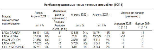 В Минпромторге рассказали об итогах авторынка в апреле 2024 года