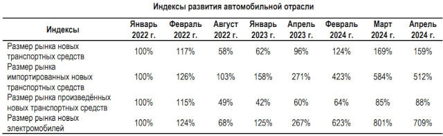 В Минпромторге рассказали об итогах авторынка в апреле 2024 года