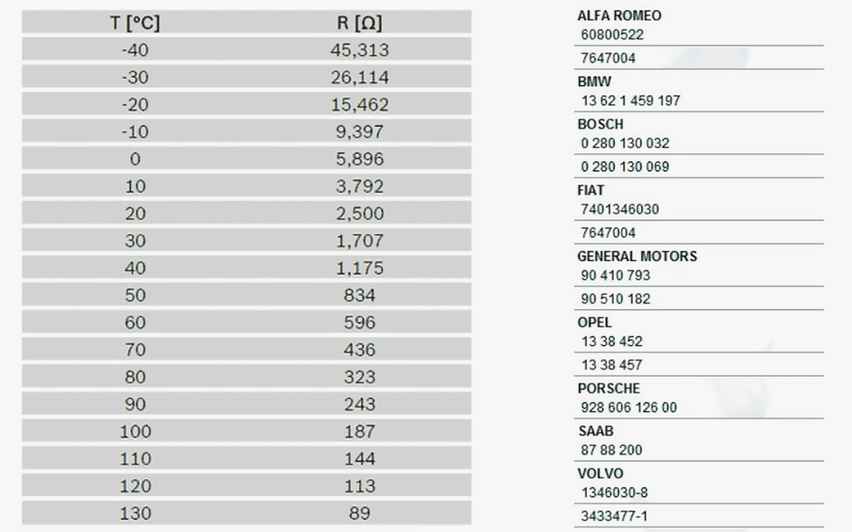 Заводская таблица сопротивлений на примере одного из популярных датчиков BOSCH. Справа от таблицы указаны оригинальные артикулы детали для различных марок