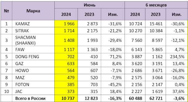 Авторынок в июне: полные результаты