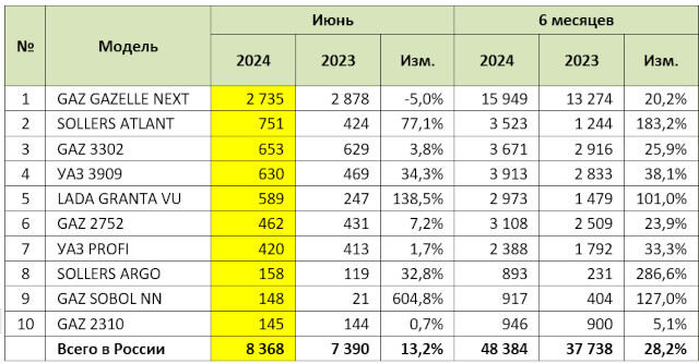 Авторынок в июне: полные результаты