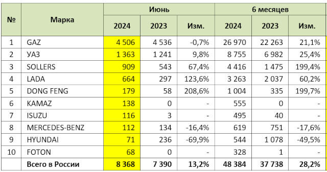 Авторынок в июне: полные результаты