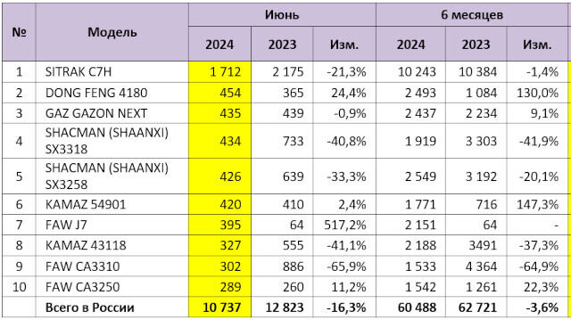 Авторынок в июне: полные результаты