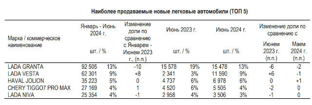 Стали известны итоги российского авторынка за первое полугодие