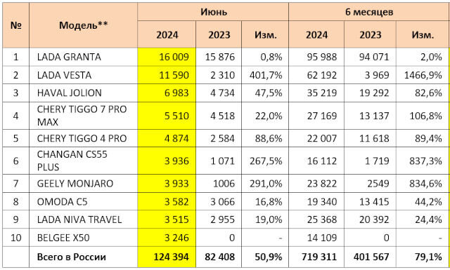 Авторынок в июне: полные результаты