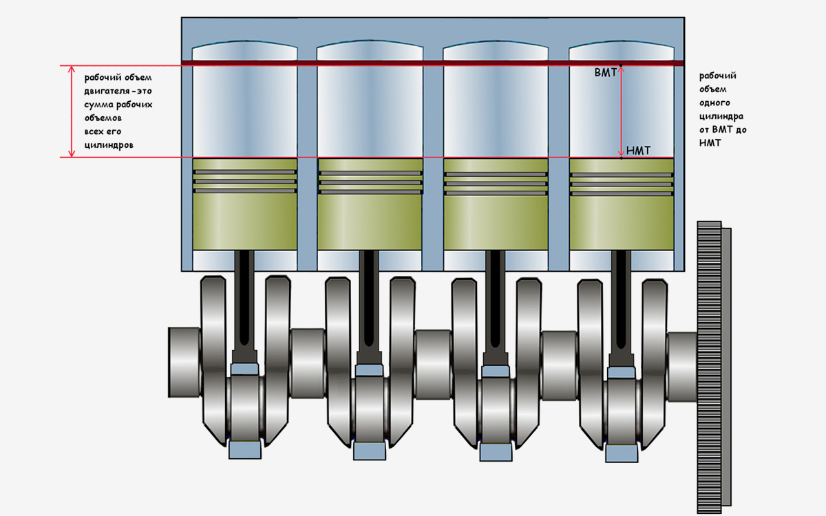 ВМТ и НМТ &mdash; &laquo;верхняя мертвая точка&raquo; и &laquo;нижняя мертвая точка&raquo; соответственно. Это крайние положения поршней, между которыми и измеряется рабочий объем