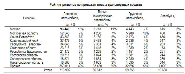 Стали известны итоги российского авторынка за первое полугодие