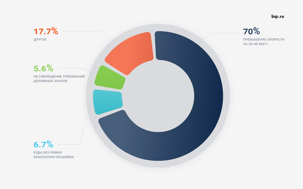 За какие нарушения больше всего штрафуют российских водителей в 2024 году