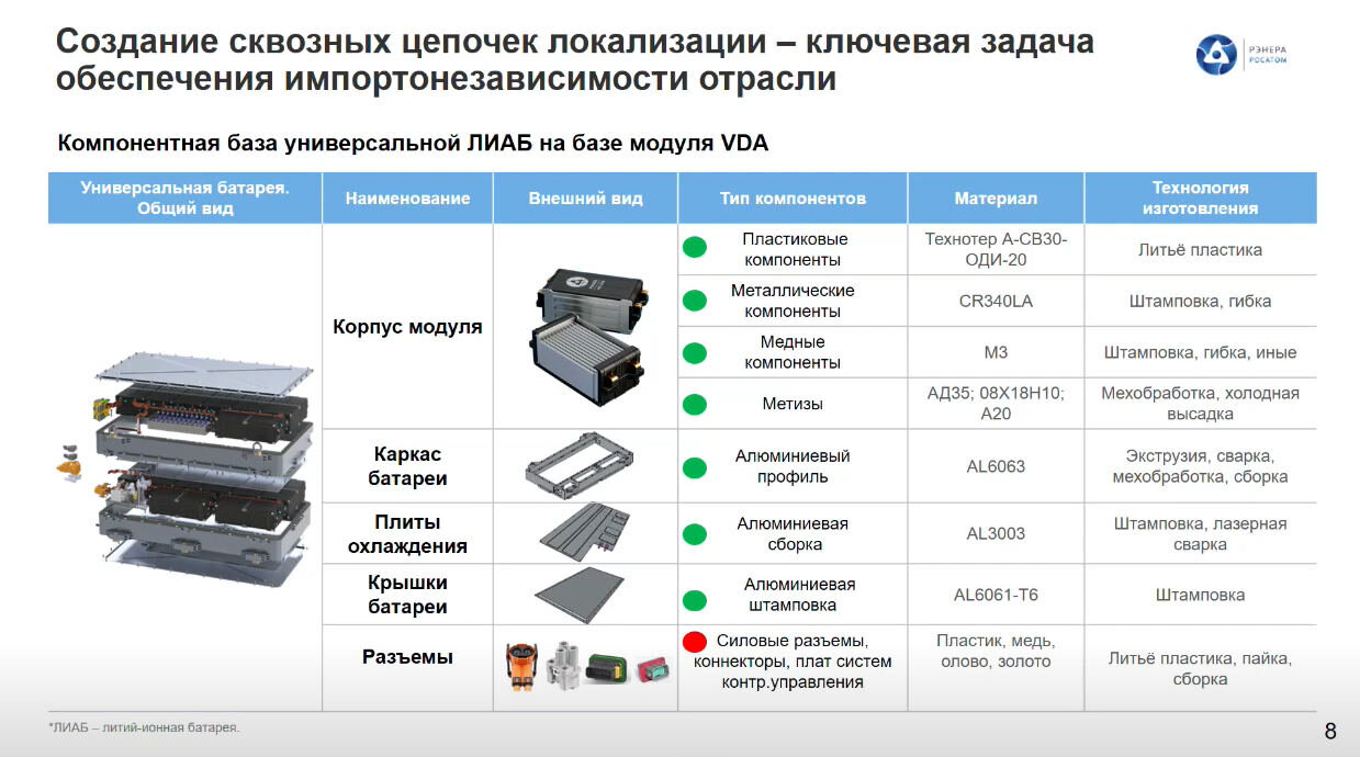 У Росатома будут две гигафабрики по выпуску батарей для электромобилей