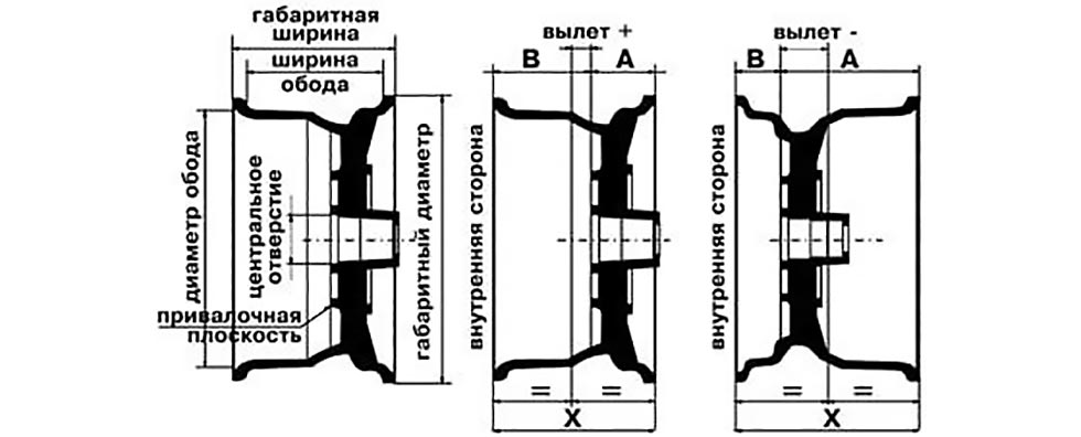 Что такое вылет колесного диска и как не ошибиться с его выбором