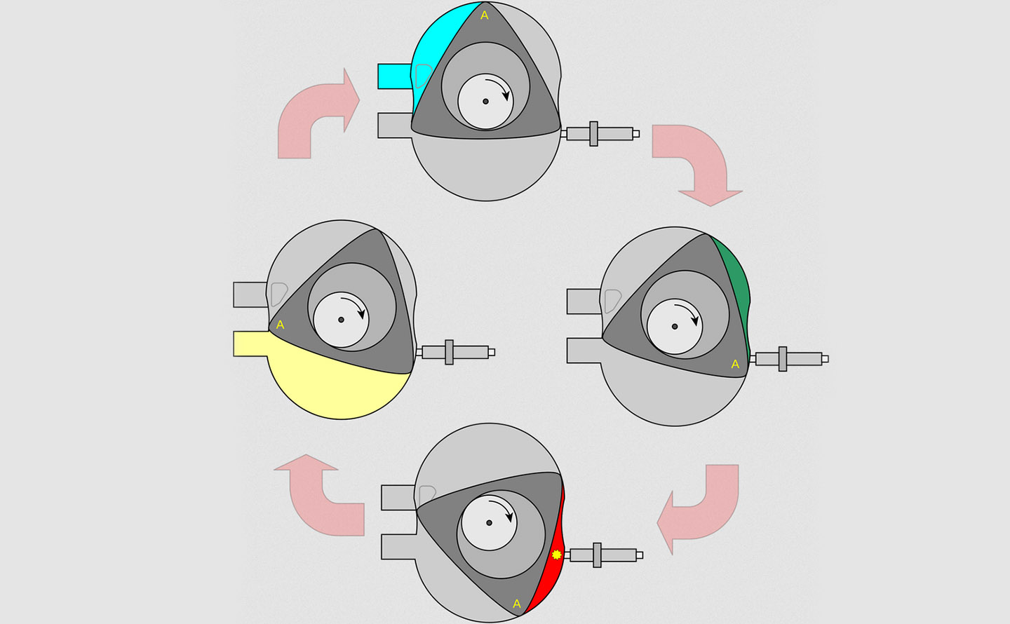 Цикл двигателя Ванкеля: впуск (голубой), сжатие (зеленый), рабочий ход (красный), выпуск (желтый)