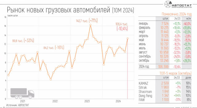 Авторынок в октябре: статистика в подробностях