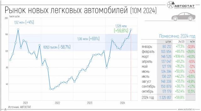 Авторынок в октябре: статистика в подробностях