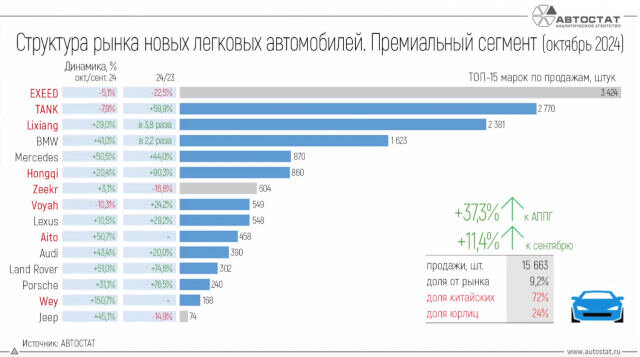 Авторынок в октябре: статистика в подробностях