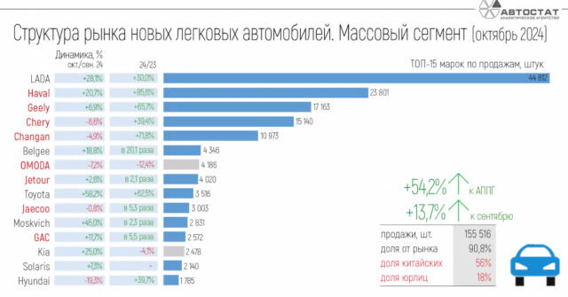 Авторынок в октябре: статистика в подробностях