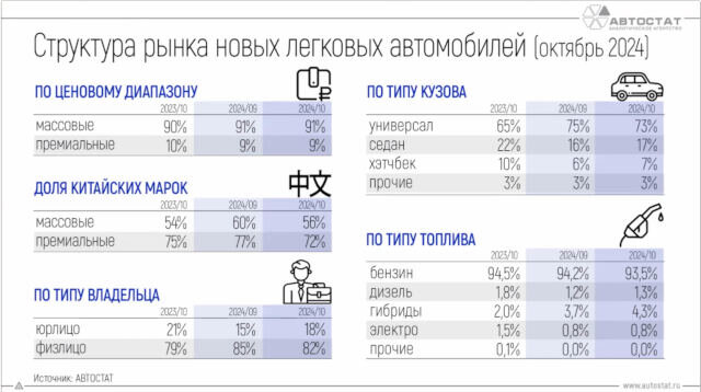 Авторынок в октябре: статистика в подробностях